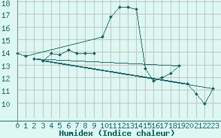 Courbe de l'humidex pour Marignane (13)