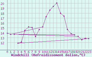 Courbe du refroidissement olien pour Seefeld