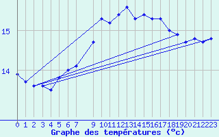 Courbe de tempratures pour Ona Ii