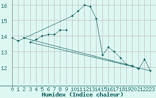 Courbe de l'humidex pour Santander (Esp)