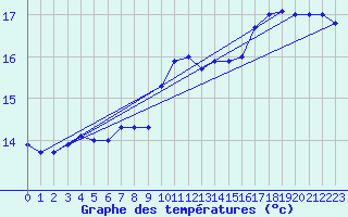 Courbe de tempratures pour Cambrai / Epinoy (62)