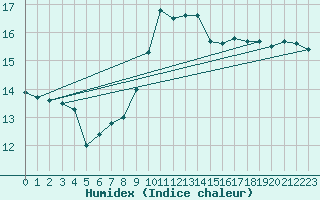 Courbe de l'humidex pour Saint-Philbert-de-Grand-Lieu (44)