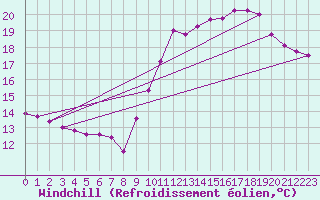 Courbe du refroidissement olien pour La Rochelle - Le Bout Blanc (17)