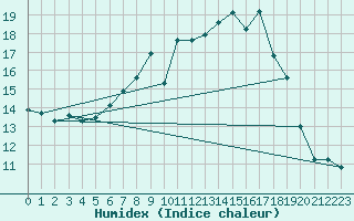 Courbe de l'humidex pour Feuchtwangen-Heilbronn