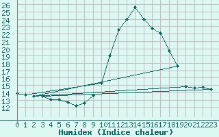 Courbe de l'humidex pour Coimbra / Cernache