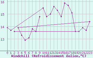 Courbe du refroidissement olien pour Sherkin Island