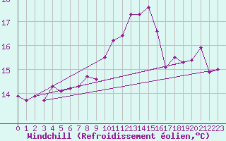 Courbe du refroidissement olien pour Kiel-Holtenau