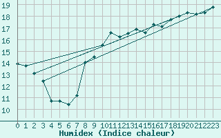 Courbe de l'humidex pour Gruissan (11)