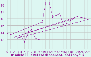 Courbe du refroidissement olien pour Ile Rousse (2B)