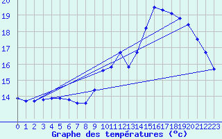 Courbe de tempratures pour Le Mesnil-Esnard (76)