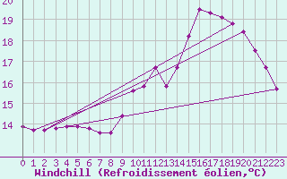 Courbe du refroidissement olien pour Le Mesnil-Esnard (76)