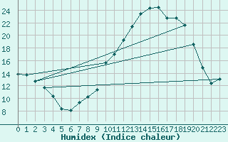 Courbe de l'humidex pour Brest (29)