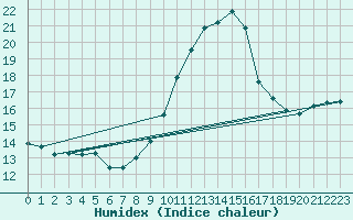 Courbe de l'humidex pour Stuttgart / Schnarrenberg