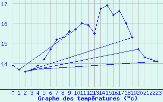 Courbe de tempratures pour Triel-sur-Seine (78)