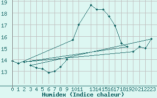 Courbe de l'humidex pour Viseu