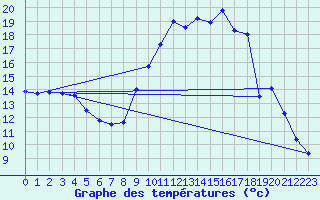 Courbe de tempratures pour Vinon-sur-Verdon (83)
