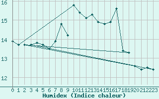 Courbe de l'humidex pour Claremorris