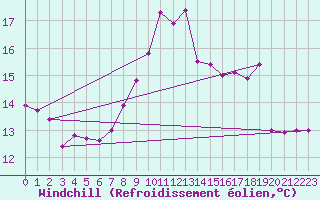 Courbe du refroidissement olien pour Grenoble/St-Etienne-St-Geoirs (38)