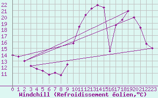 Courbe du refroidissement olien pour Laroque (34)