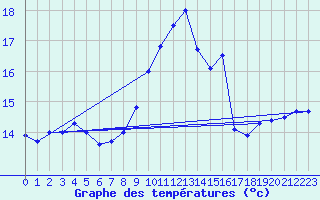 Courbe de tempratures pour Alfeld