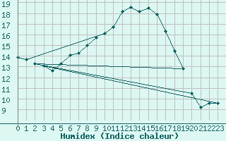 Courbe de l'humidex pour Osterfeld