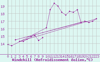 Courbe du refroidissement olien pour Ile Rousse (2B)