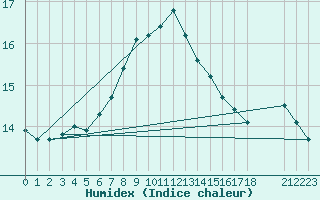 Courbe de l'humidex pour Orskar