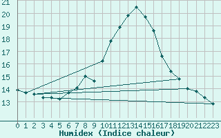 Courbe de l'humidex pour Grasque (13)