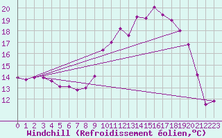 Courbe du refroidissement olien pour Quimper (29)