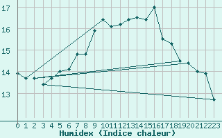 Courbe de l'humidex pour Landsort