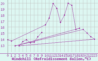 Courbe du refroidissement olien pour Belm