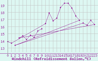Courbe du refroidissement olien pour Bad Marienberg