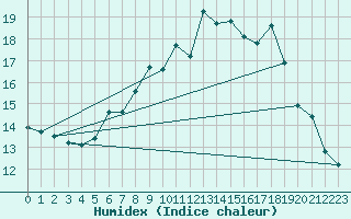 Courbe de l'humidex pour Oehringen