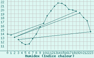 Courbe de l'humidex pour Coningsby Royal Air Force Base