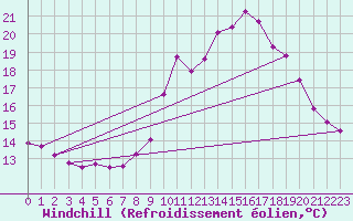 Courbe du refroidissement olien pour Bures-sur-Yvette (91)