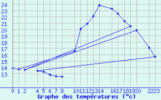 Courbe de tempratures pour Ecija