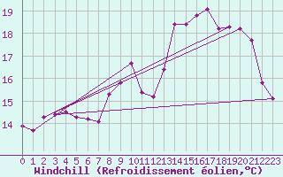Courbe du refroidissement olien pour Ouessant (29)