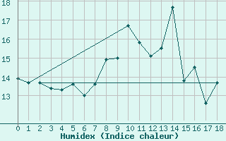 Courbe de l'humidex pour Albert-Bray (80)