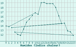 Courbe de l'humidex pour Osterfeld