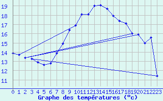 Courbe de tempratures pour Villars-Tiercelin
