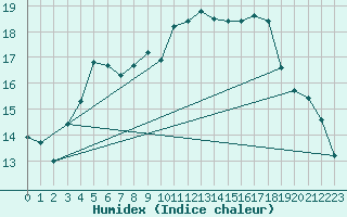 Courbe de l'humidex pour Bannalec (29)