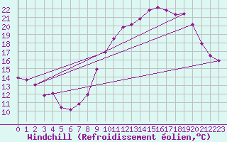 Courbe du refroidissement olien pour Mouthoumet (11)