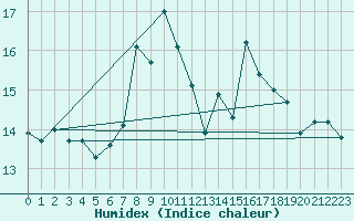 Courbe de l'humidex pour Hoernli