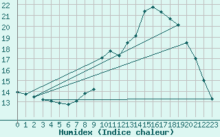 Courbe de l'humidex pour Crozon (29)