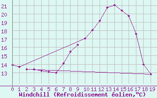 Courbe du refroidissement olien pour Sillian