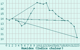 Courbe de l'humidex pour Robbia