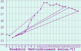 Courbe du refroidissement olien pour Berson (33)