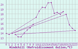Courbe du refroidissement olien pour Charleville-Mzires / Mohon (08)