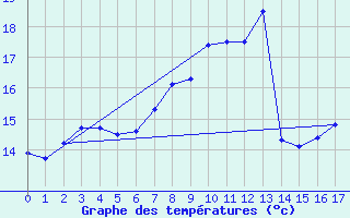 Courbe de tempratures pour le bateau AMOUK02