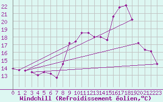 Courbe du refroidissement olien pour Solenzara - Base arienne (2B)